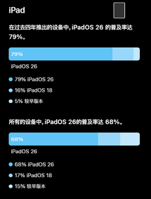 ios 27发布 苹果晒ios 26升级率：79%的iphone已升级 不及ios 18