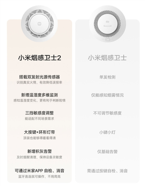 149元！小米烟感卫士2发布：识别更准 一颗电池用5年