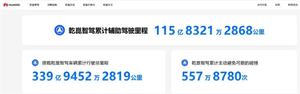逼近百亿大关！鸿蒙智行累计辅助驾驶破90亿公里：超九成车主都在用