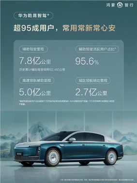 逼近百亿大关！鸿蒙智行累计辅助驾驶破90亿公里：超九成车主都在用