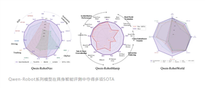 阿里发布首个具身大模型qwen-robot系列：三个模型支持协同运转