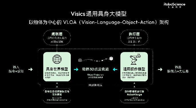 机器人有了“通用大脑”：RoboScience 发布 Visics 大模型，实现跨场景自主执行