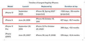 iphone 17生命周期拉长至18个月:成为苹果史上最长寿旗舰