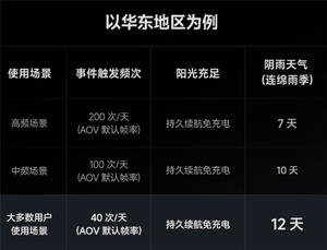不用电、不用网!小米推出智能太阳能摄像机4 pro 4g双摄版