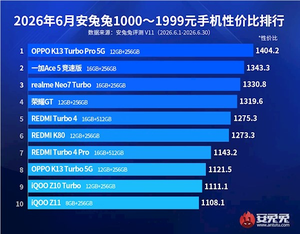 千元机性价比榜单洗牌:oppo k13 turbo pro成新卷王