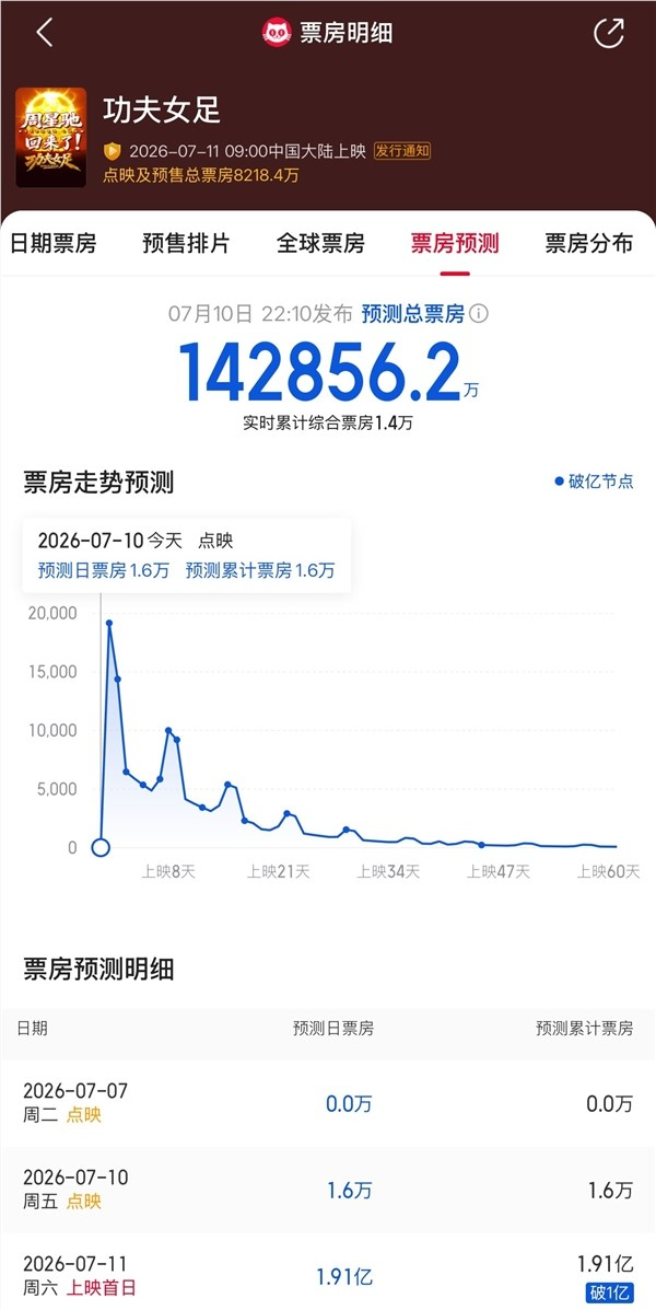 《少林足球》续作!周星驰新片《功夫女足》今日上映:预测票房超14亿足球