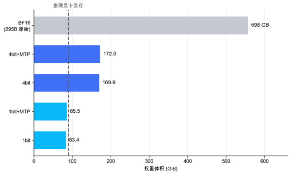 腾讯发布混元hy3极致量化版本：单卡就能跑！总参数295b