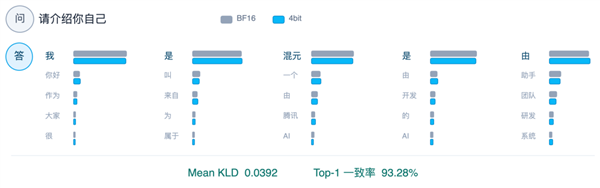 腾讯发布混元hy3极致量化版本：单卡就能跑！总参数295b