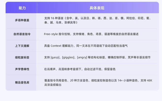 首包延迟300ms、支持20种方言:通义千问Qwen-Audio-3.0-TTS正式开放