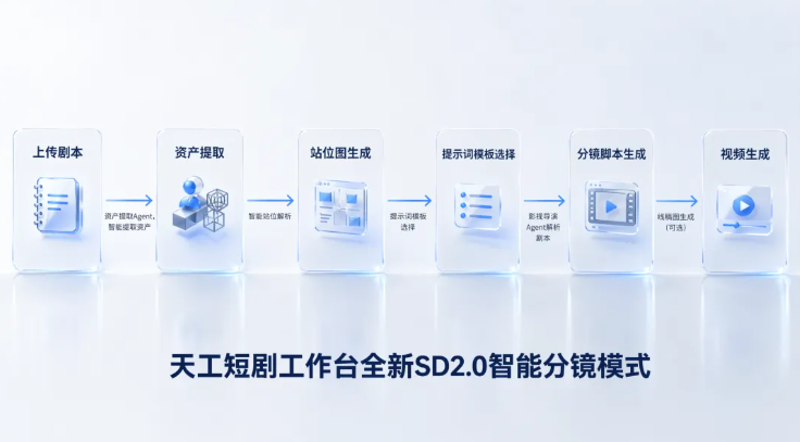天工短剧工作台上线Agent智能分镜与无限画布，昆仑万维要把AI短剧从随机抽卡拉向可控生产