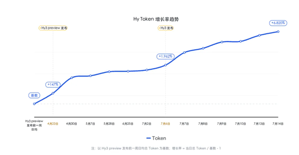 上线仅仅一周！腾讯混元大模型Hy3总调用量增长超68倍
