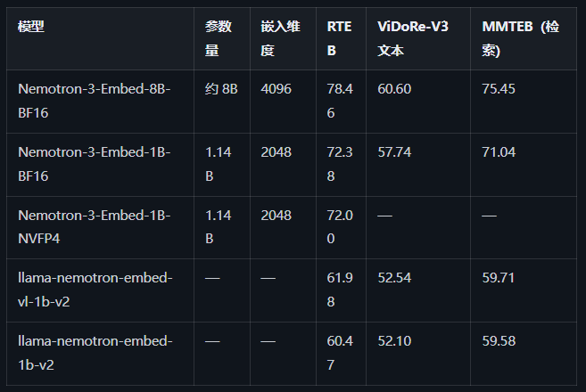NVIDIA 发布 Nemotron 3 Embed 系列，8B 版本登顶 RTEB 检索基准