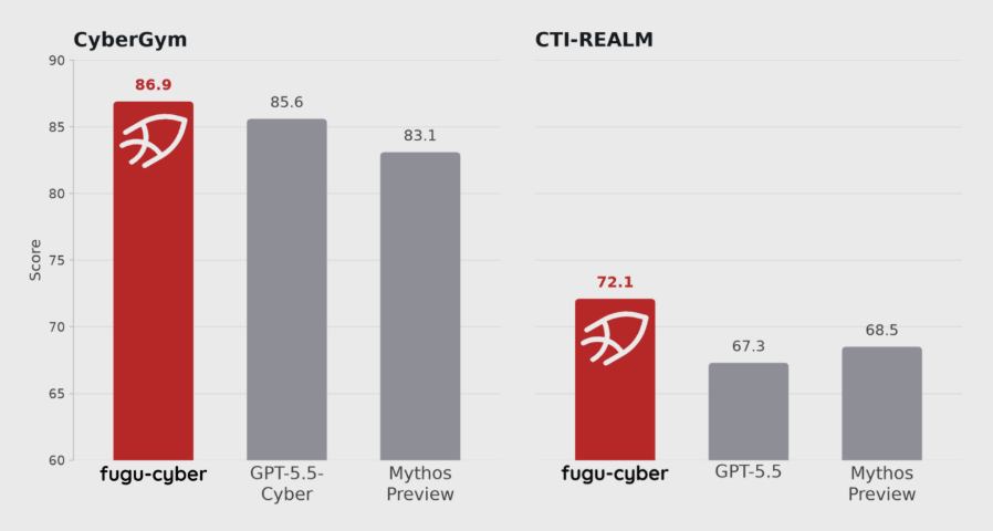 日本Sakana AI放出Fugu Cyber：一个多智能体系统，把GPT-5.5-Cyber和Claude都挑落马下