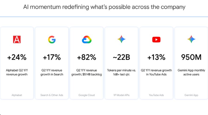 AI终于变成印钞机：Alphabet二季度营收涨24%，Gemini月活冲到9. 5 亿