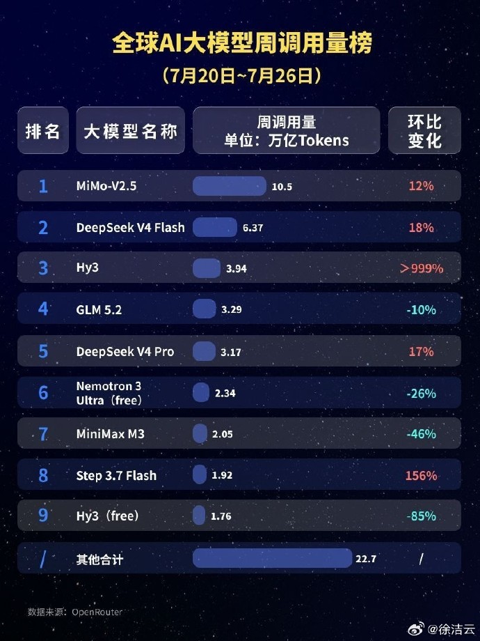 小米MiMo-V2. 5 登顶全球AI大模型调用量榜，周调用量突破10. 5 万亿Token