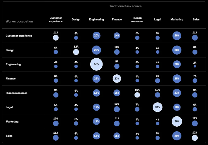 OpenAI 用 80 万条消息拆穿职业边界：43.5% 的工作查询，早跨出了自己的工位