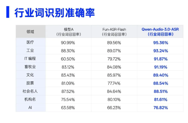阿里发布语音识别新模型，医疗词汇