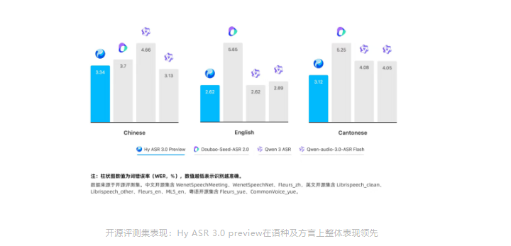 腾讯混元发布Hy ASR3.0preview:语音识别迈入“懂语境”新阶段