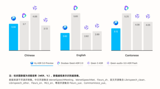 腾讯混元发布 Hy ASR 3.0 preview：语音识别不再逐字硬转，而是真的听懂了语境