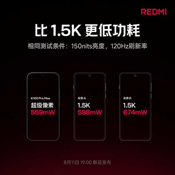 redmi k100 pro max搭载新一代超级像素屏:比2k更清晰、比1.5k功耗低