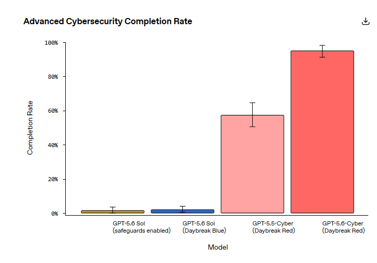 OpenAI 推出 GPT-5.6-Cyber 网络安全专用模型：零日漏洞发现率飙升，攻防博弈进入 AI 自动化时代