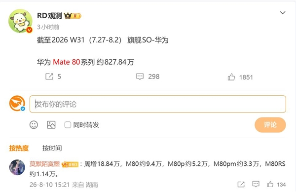 华为mate 80系列达成全新里程碑:销量累计突破820万台 单周狂卖将近20万