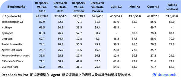 DeepSeek-V4-Pro正式版上线！8月17日起 全系价格上涨