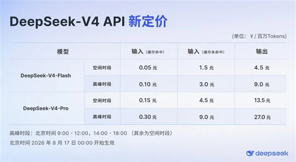 deepseek-v4-pro正式版上线!8月17日起 全系价格上涨