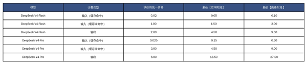 deepseek-v4-pro正式版上线!8月17日起 全系价格上涨