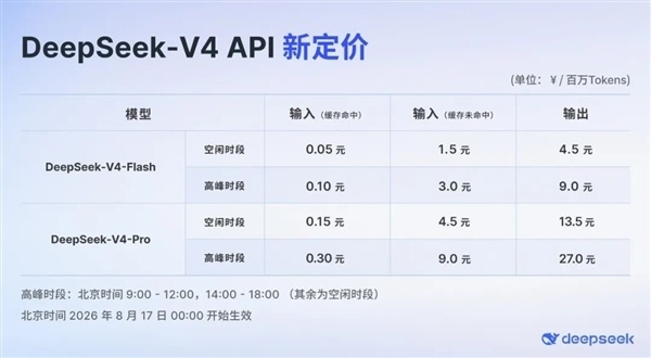 闲时半价、高峰翻倍:DeepSeek API峰谷定价上线，V4Pro最高涨11倍