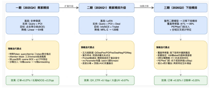 美团搜索 3.0如何用大模型表征重构本地生活搜索底座？