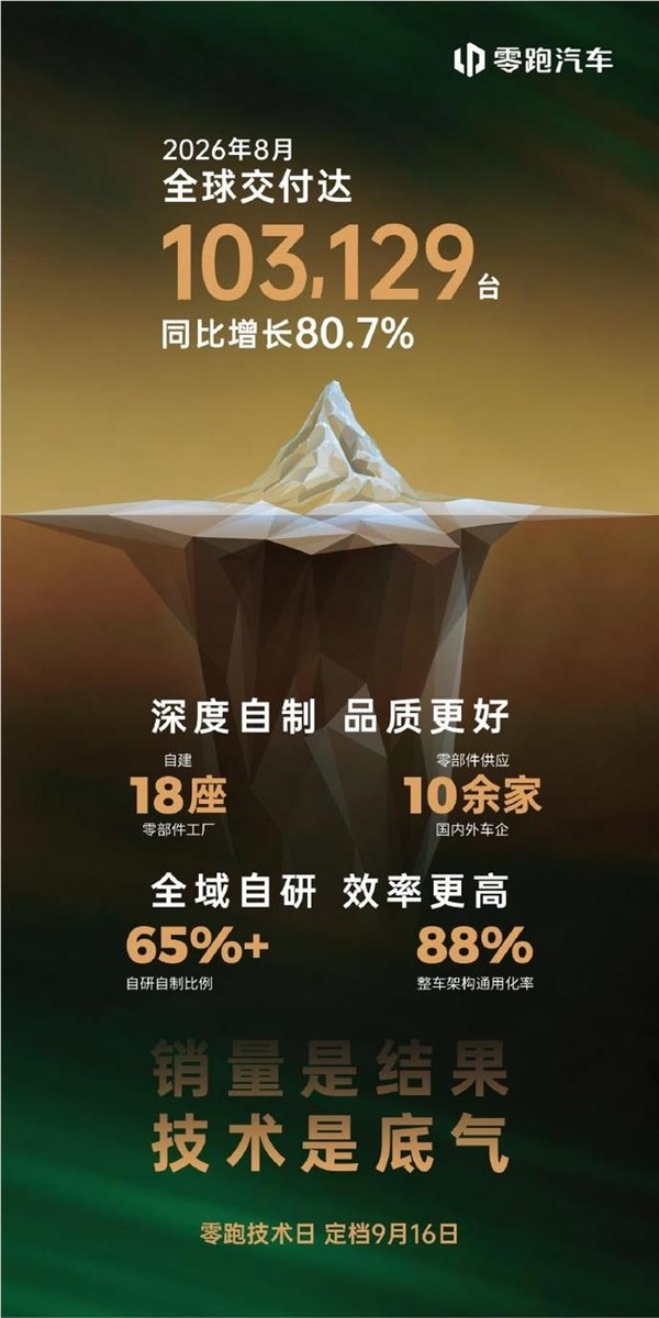 新势力爆款造车机！零跑8月交付103129台 已连续两月破10万