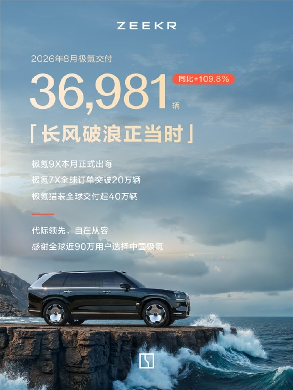 新势力黑马!极氪8月交付新车36981辆 同比暴涨109.8%