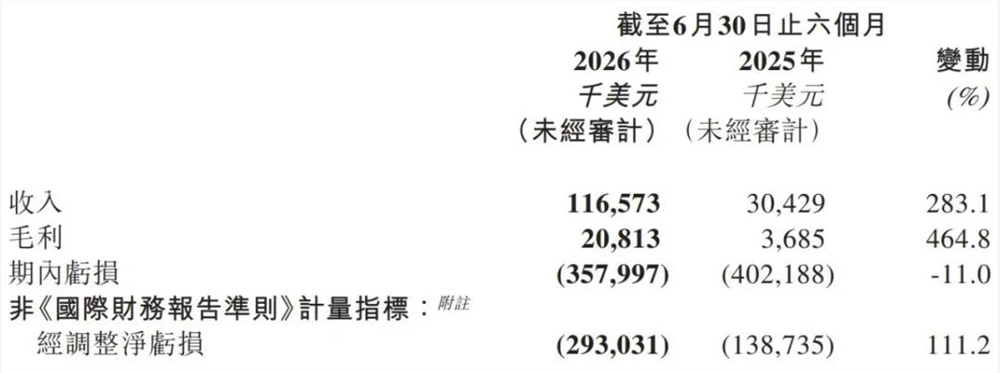 MiniMax最值钱的东西不在财报里