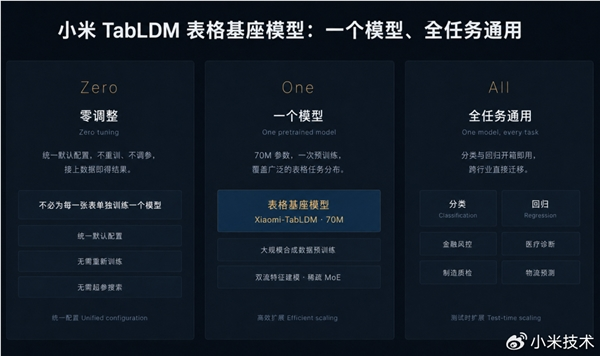 小米发布并开源结构化数据大模型xiaomi-tabldm:一个模型、全任务通用