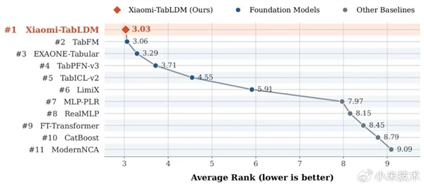小米发布并开源结构化数据大模型xiaomi-tabldm:一个模型、全任务通用