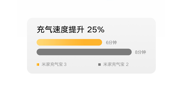 179元 米家充气宝3开启众筹：充气速度提升25%、满电可补10个汽车轮胎
