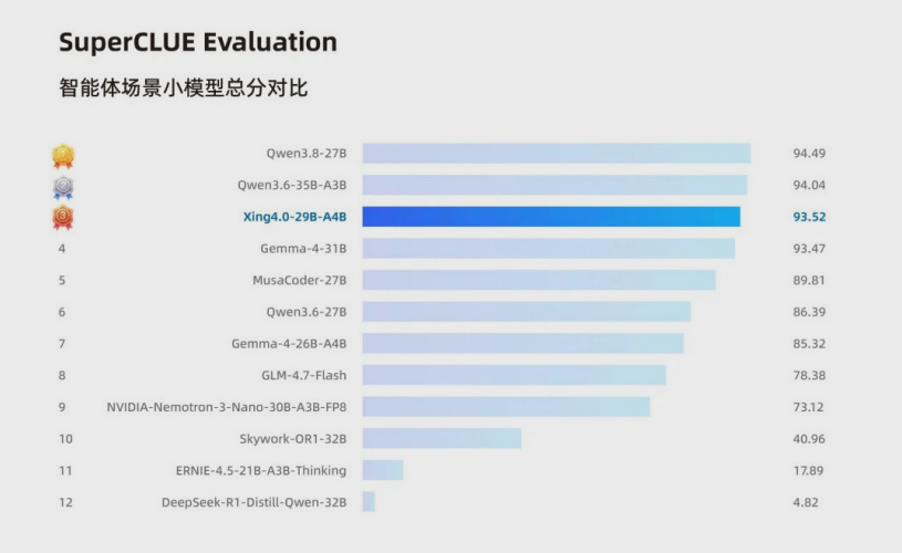 中国电信开源 Xing4.0-29B-A4B：从昇腾芯片到框架全栈国产，消费级显卡也能跑长上下文