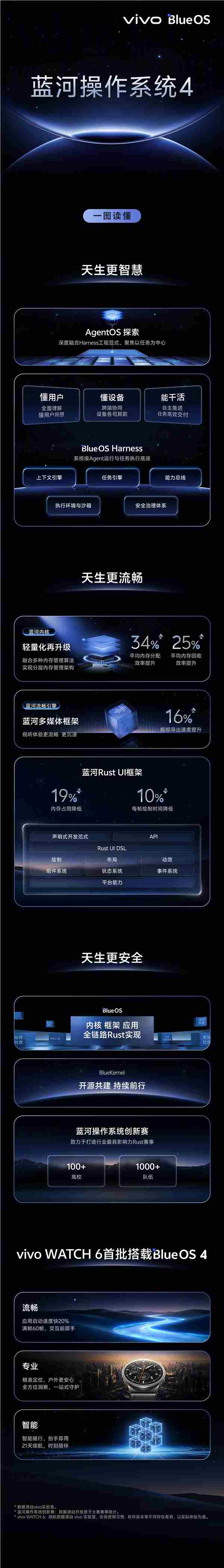 vivo自研！一图读懂蓝河操作系统4：vivo WATCH 6首发搭载