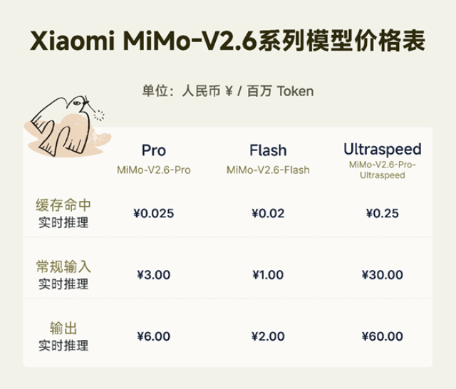 小米MiMo-V2. 6 发布： 46 分登顶开源之巅，把性价比砍成一道斩杀线