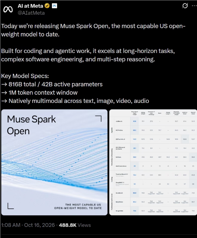 Meta 发布 Muse Spark Open:8160亿参数、1M 上下文，开放权重榜单得分39低于 GLM-5.3