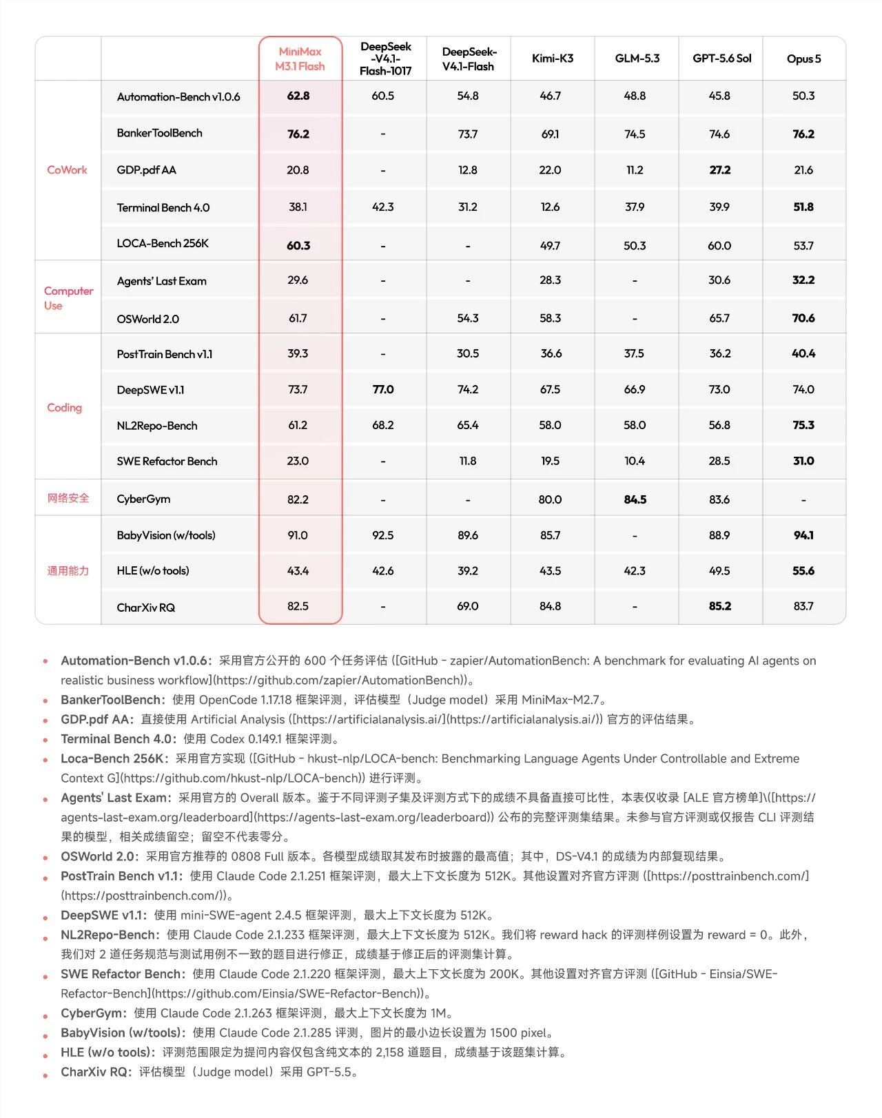 MiniMax 更新 M3.1Flash:成本降70%、速度近3倍，OSWorld V2与 ALE 双项国产第一