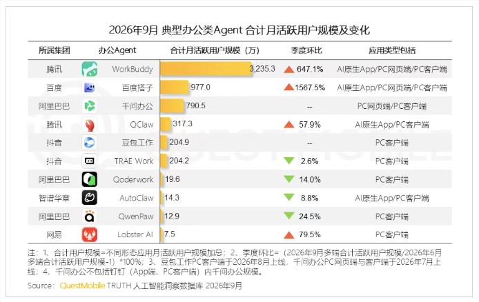 办公Agent赛道迎新格局 WorkBuddy、百度搭子、千问办公位居前三