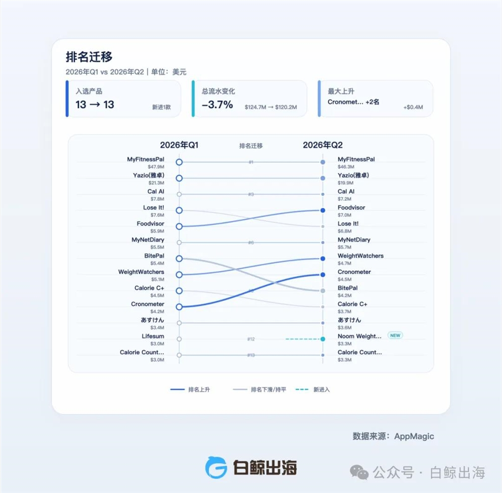 健身博主做卡路里识别App，闯入全球Top10