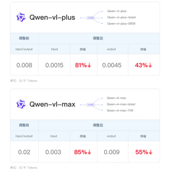 阿里云宣布第三轮大模型降价：0.0015/千tokens 全网最低价！