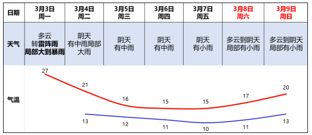 广州今晚将迎来今年首场强对流天气，局部有大到暴雨