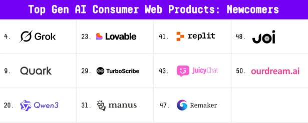 中国AI军团横扫硅谷！a16z最新榜单曝光：中国团队狂揽移动端半壁江山，美图5款产品称霸